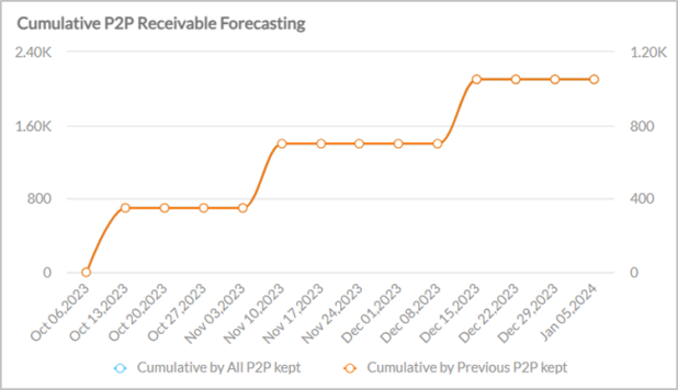 P2P (Promise to Pay) Receivable Forecasting